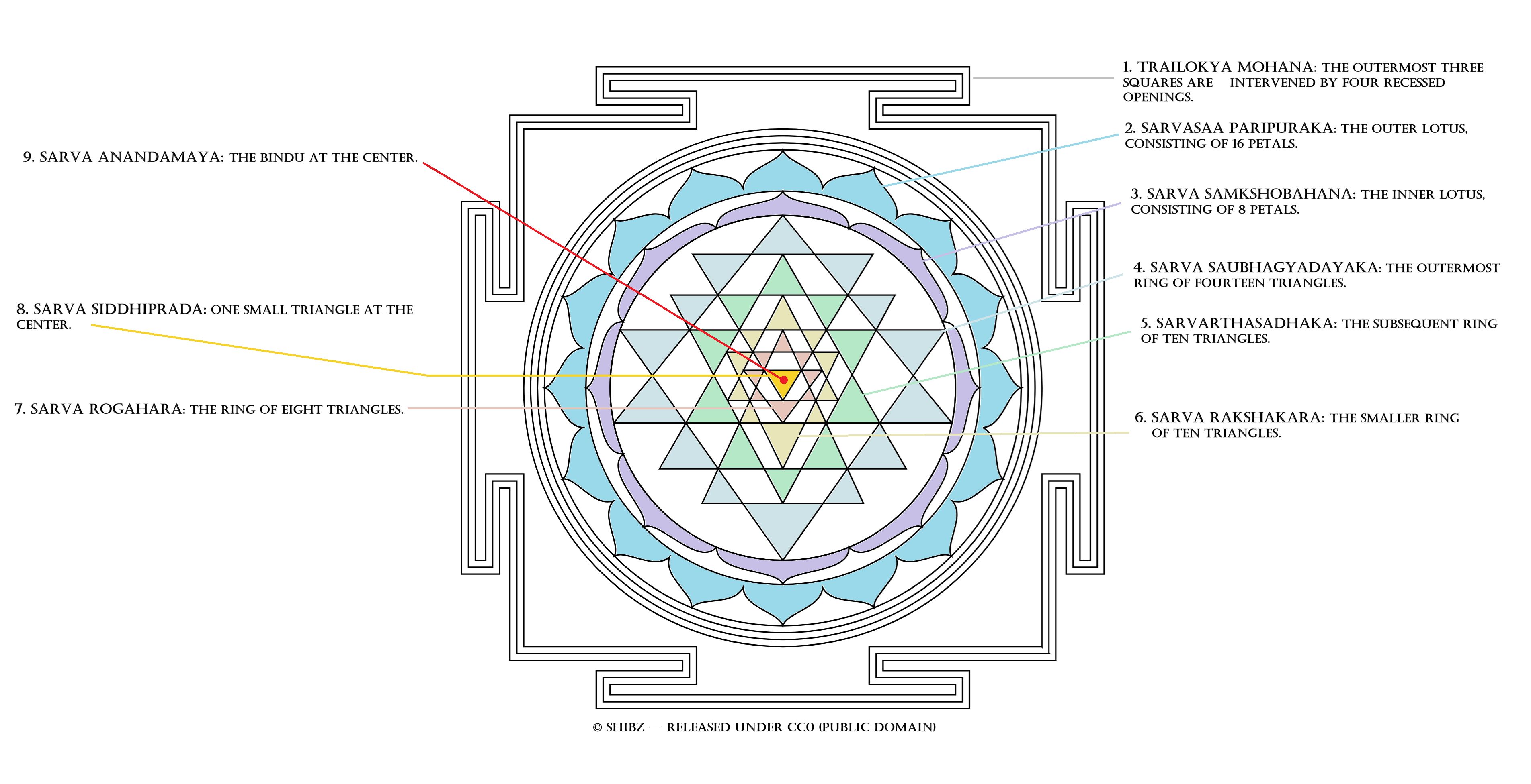 Sri Chakra Avaranas Mapping